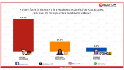 Chema Mart Nez A La Cabeza En Encuestas Por Morena Rubrum Unotv