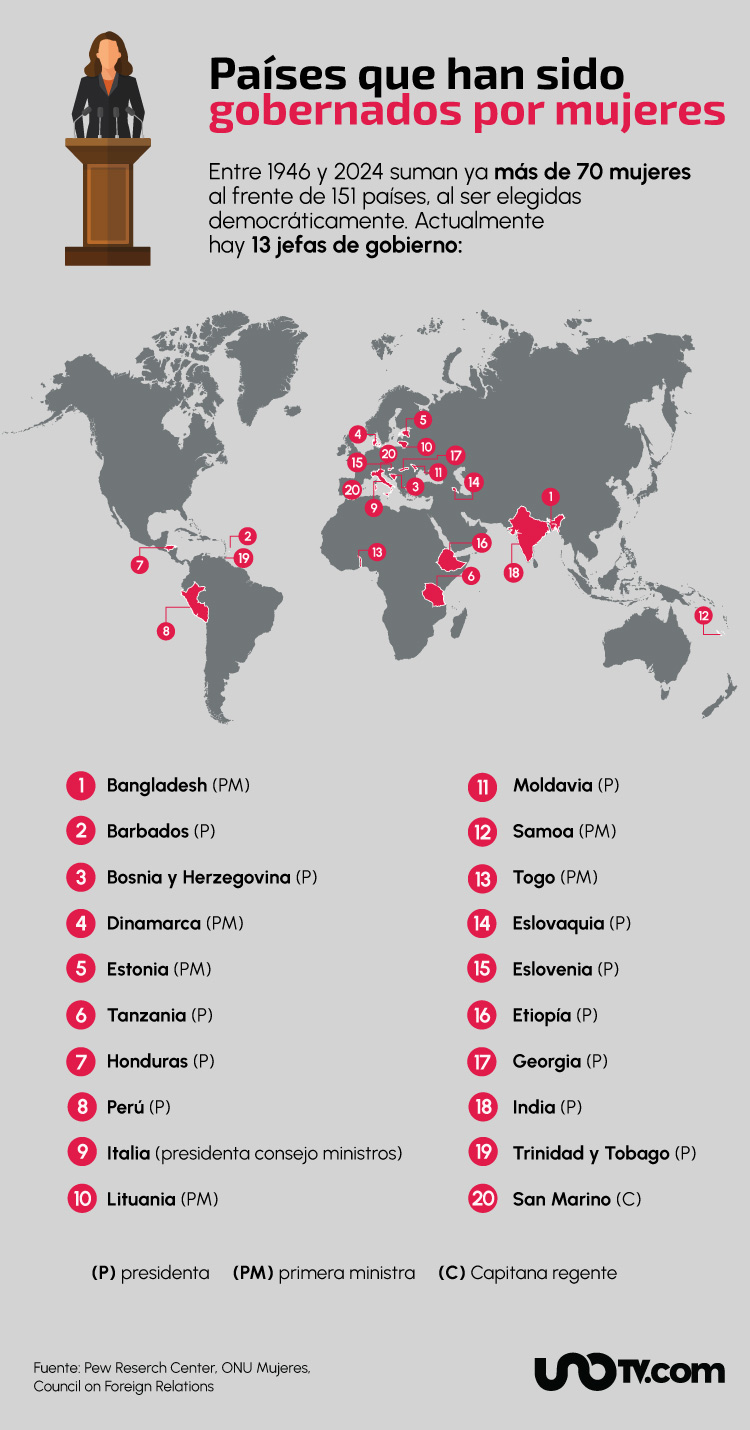 Presidenta Qué países han sido gobernados por una mujer UnoTV