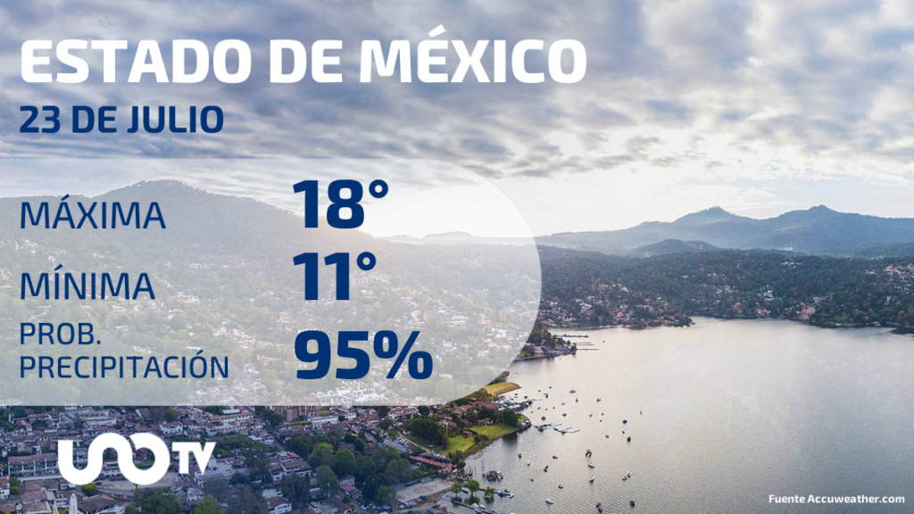 Tabla de pronósticos para Estado de México