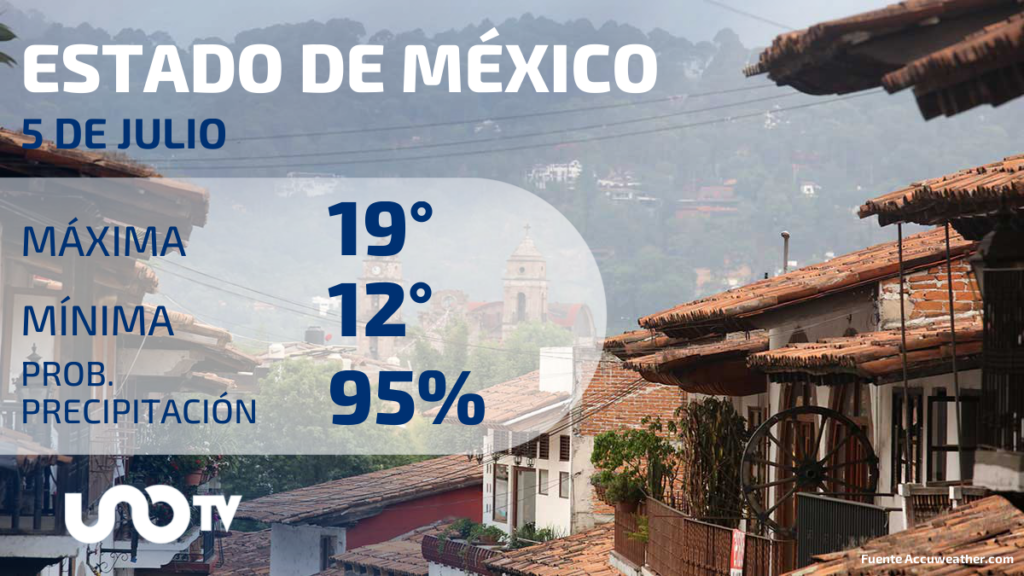 Tabla de pronósticos para Estado de México.