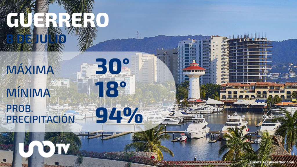 Clima en Guerrero