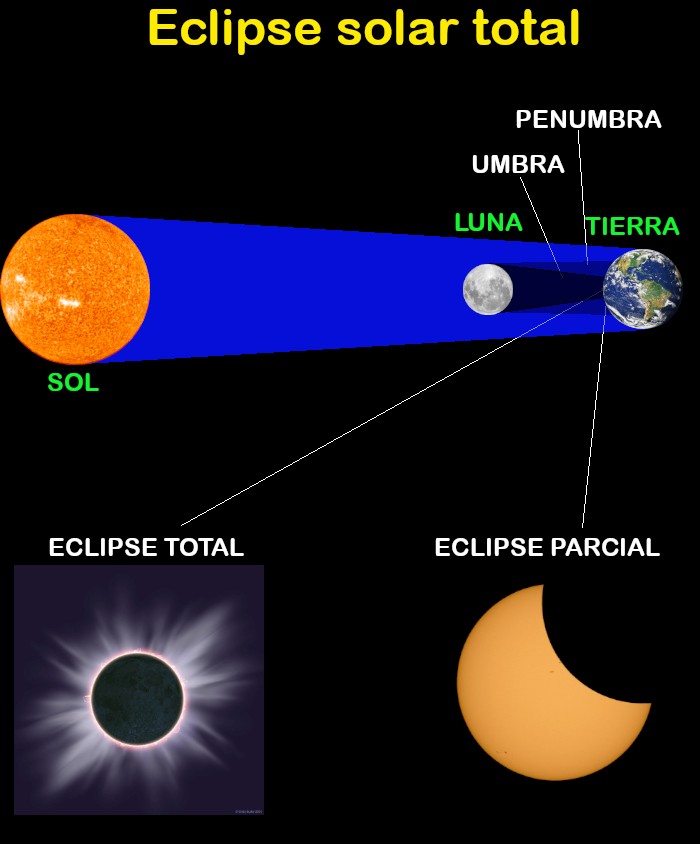 Umbra Penumbra eclipse solar total 2024