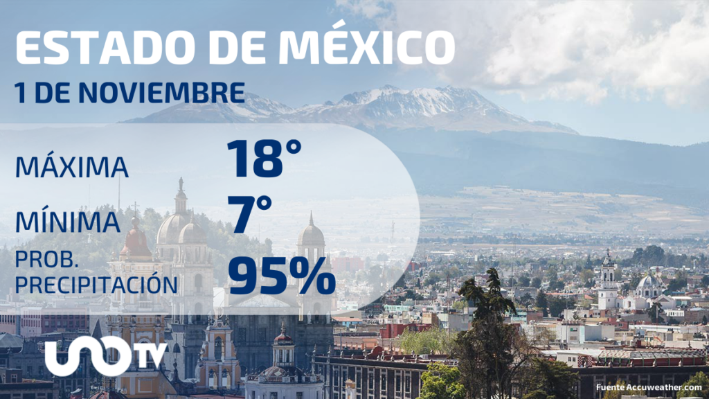 Tabla de pronósticos para Estado de México