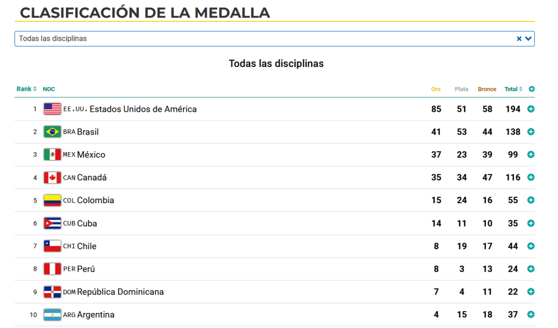 Juegos Panamericanos 2023 Santiago así va México en el medallero