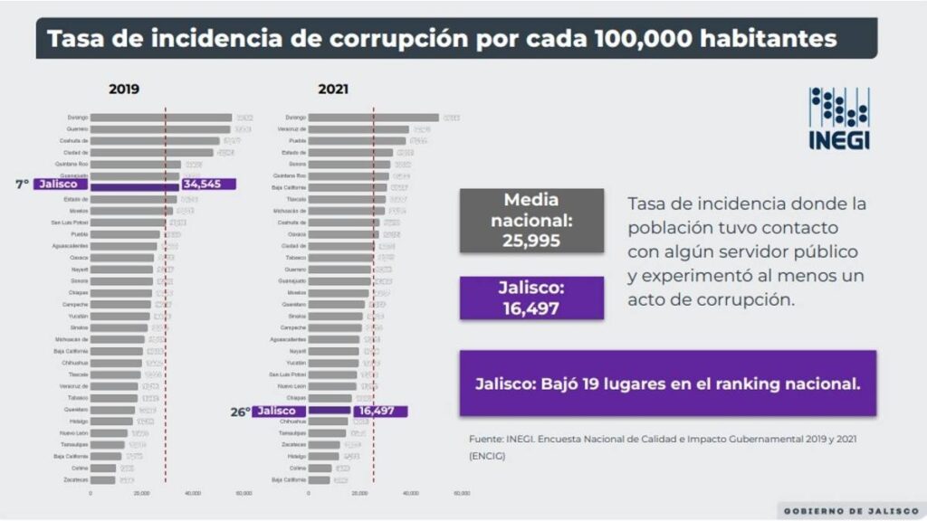 Primero Jalisco, Enrique Alfaro rinde su 5to informe