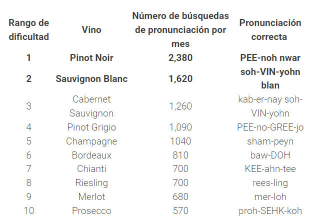 ¿Cómo pronunciar el nombre de los vinos correctamente?