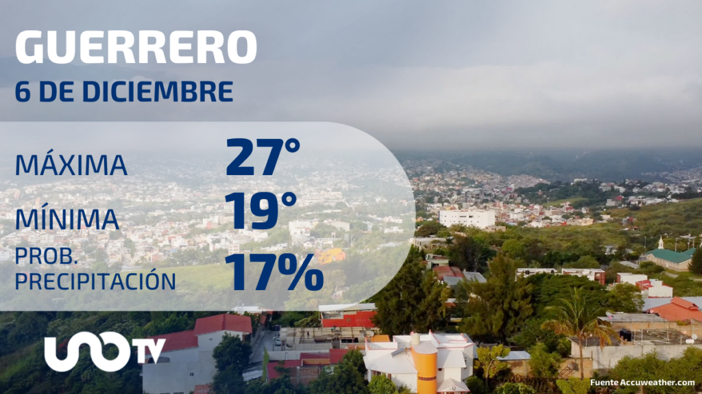 Se espera que, a lo largo del día, en Guerrero se presente un clima cielo nublado, con tan solo un 17% de probabilidades de que se presenten lluvias.