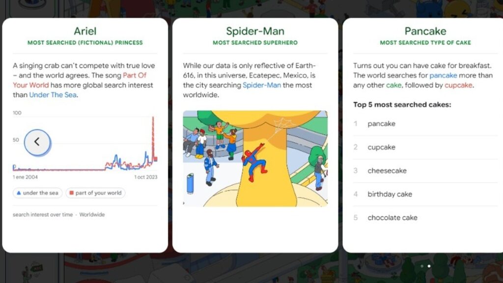 ¿En qué ciudad del mundo buscan más a Spider-Man en Google?