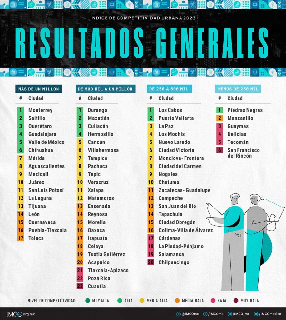 Revelan las mejores ciudades para trabajar en México