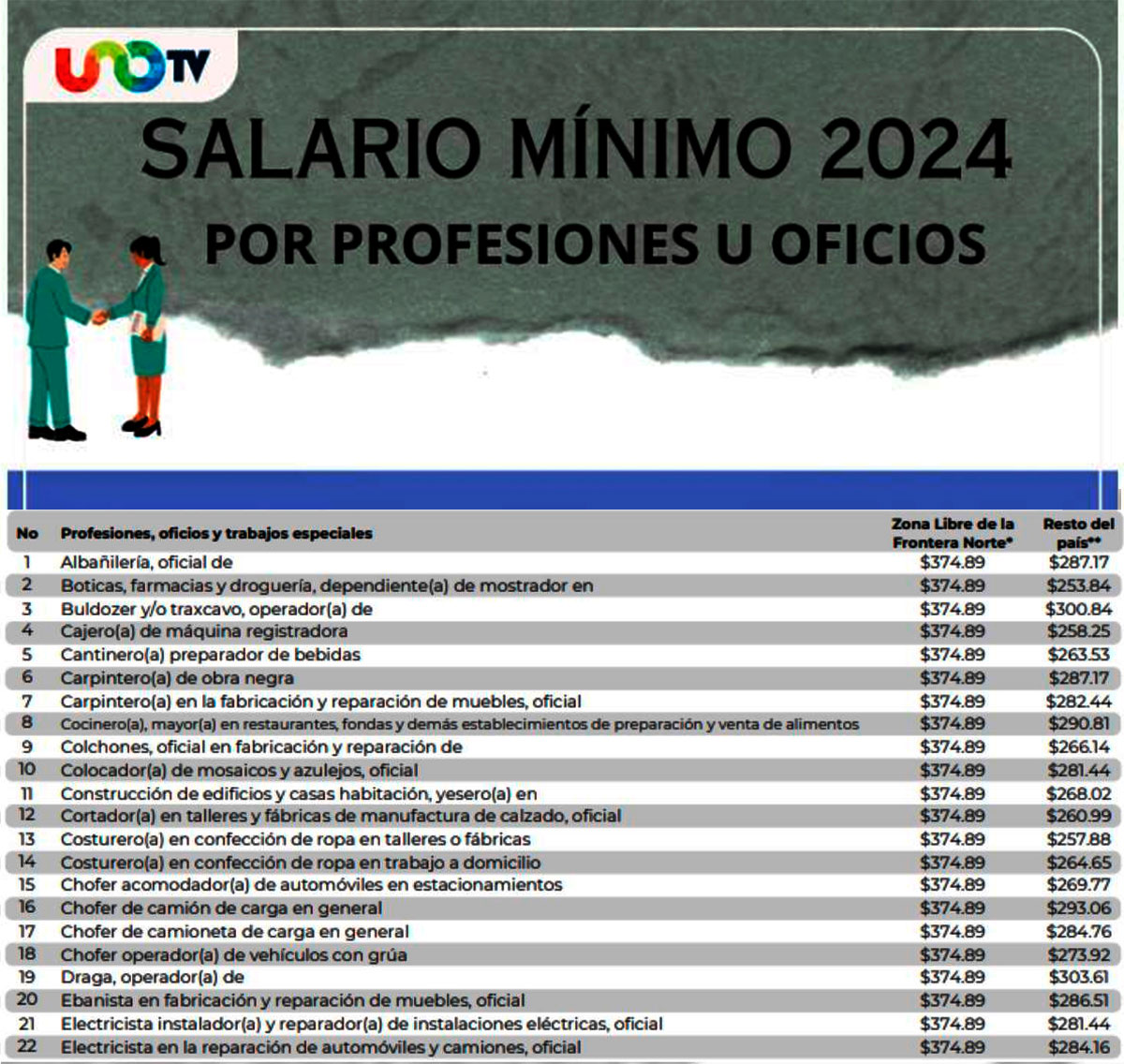 Salario mínimo 2024 por profesiones y oficios UnoTV