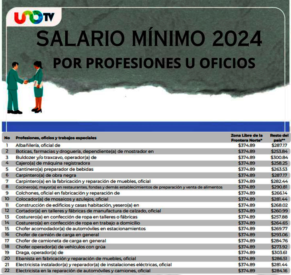 Salario mínimo 2025 por profesiones y oficios UnoTV