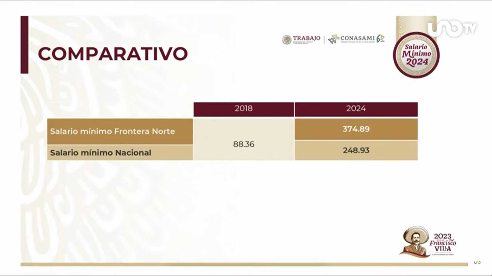 Salario mínimo 2024 es oficial el aumento del 20 UnoTV