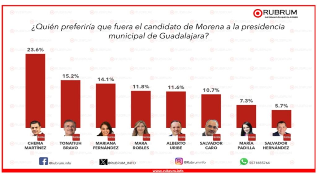 Candidatos Morena Guadalajara