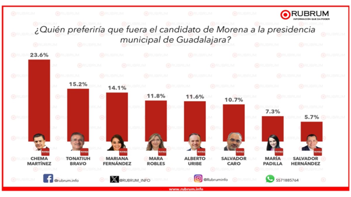 Chema Martínez, a la cabeza en encuestas por Morena: RUBRUM