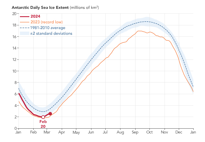 La gráfica con la que la NASA advierte por niveles mi2nimos de hielo marino en la Antártida