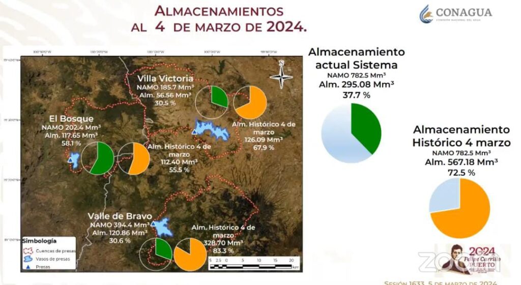 Sistema Cutzamala: Bajan niveles de presa Valle de Bravo