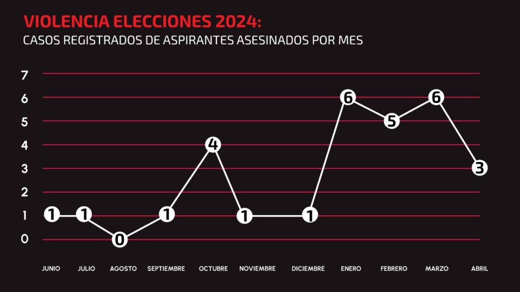 Candidatos asesinados por mes Elecciones 2024. Imagen: UnoTV