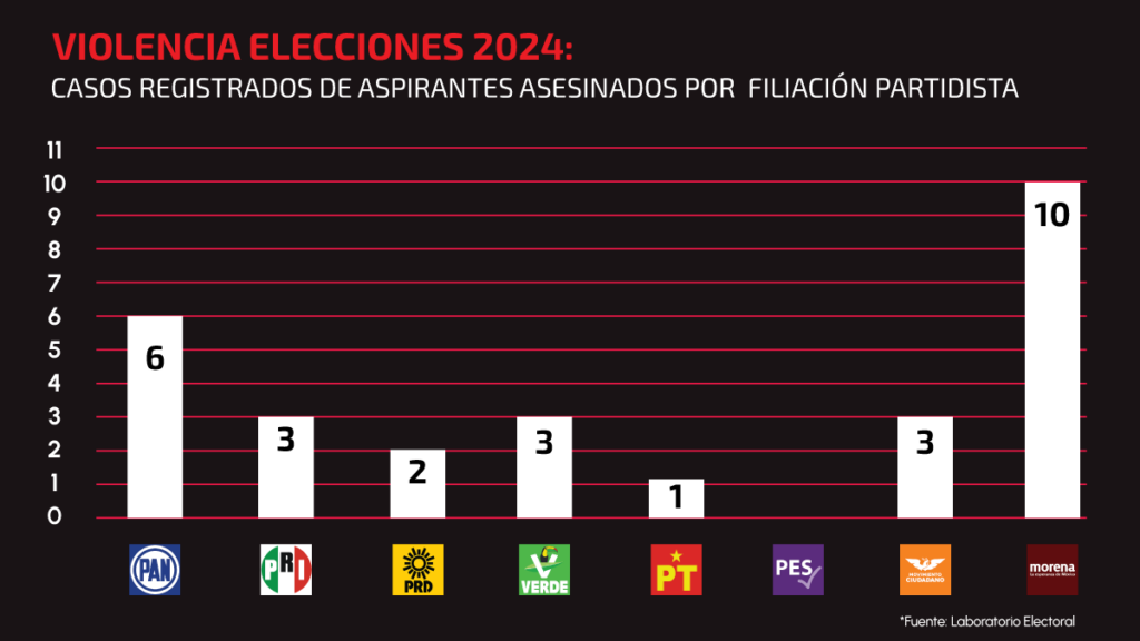 Candidatos asesinados por partido Elecciones 2024. Imagen: UnoTV