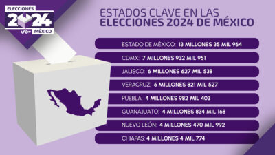 estados clave en las Elecciones 2024 en México