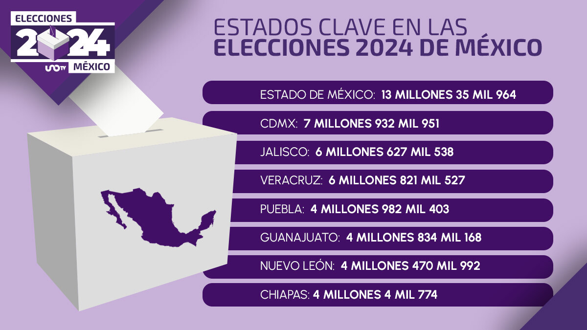 Los 8 estados clave en las Elecciones 2024 en México