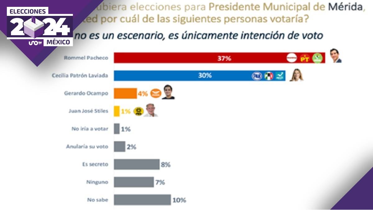 Encabezan preferencias en Mérida, Rommel y “Huacho”: Demotecnia
