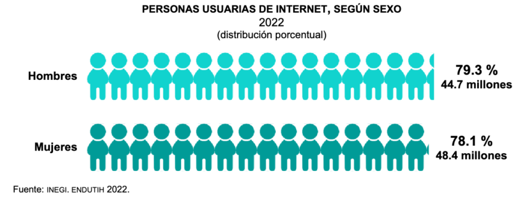Personas usuarias de internet, según sexo en 2022