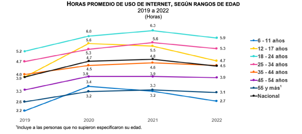 Horas promedio de uso de internet, según rangos de edad de 2019 a 2022