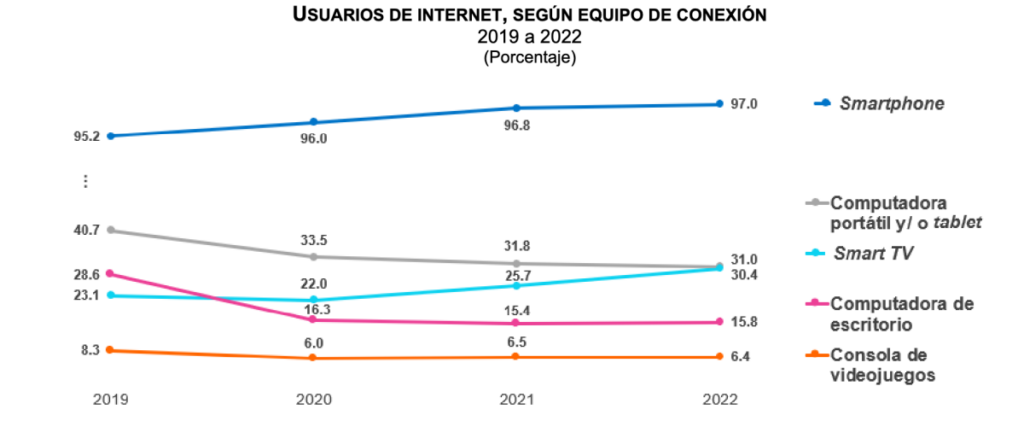 Usuarios de internet, según equipo de conexión, de 2019 a 2022