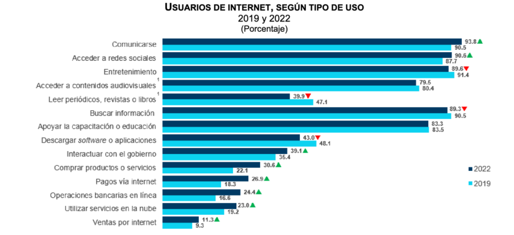 Usuarios de Internet, según tipo de uso de 2019 a 2022