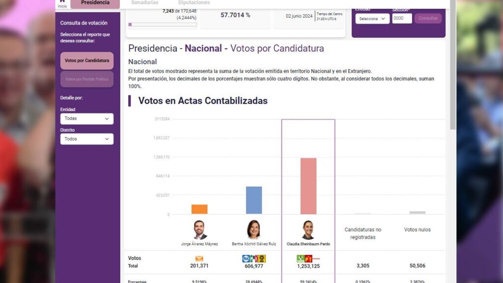 Claudia Sheinbaum supera el millón de votos capturados en prep de la presidencial elecciones 2024