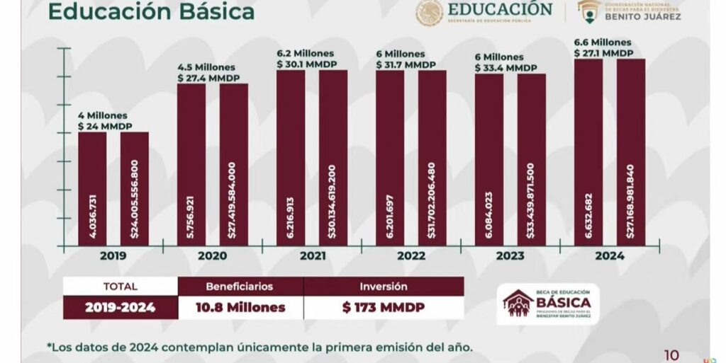 Benito Juarez Mañanera becas