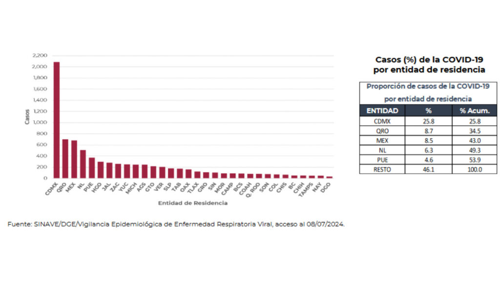 Estados con más casos de COVID-19