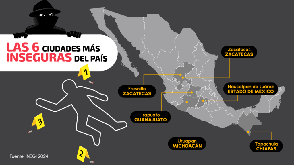 Inegi: Ciudades en México más inseguras para la población