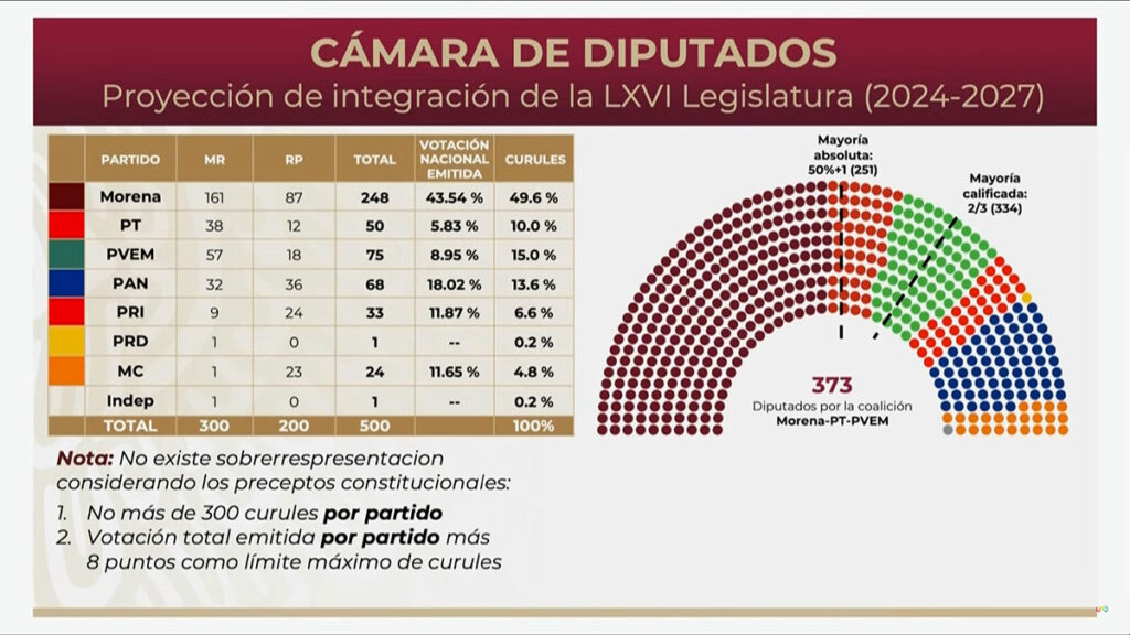 camara de diputados mañanera