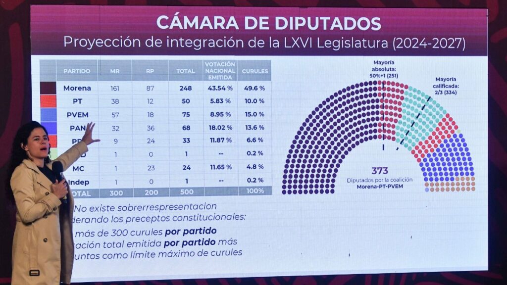 Sobrerrepresentacion