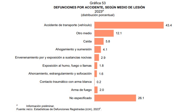 Muertes por accidentes en México