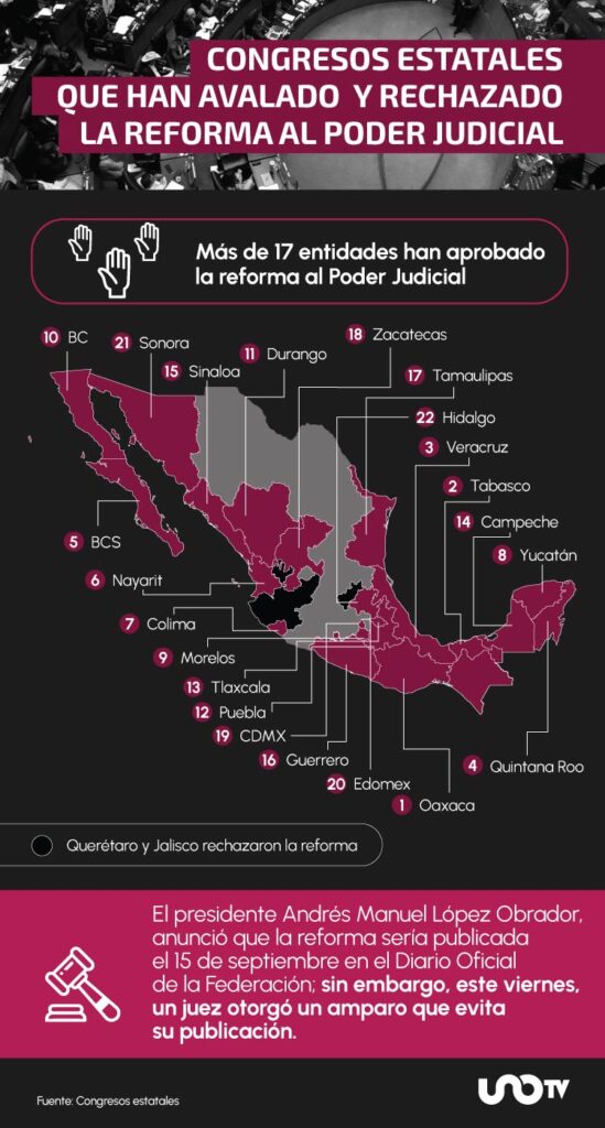 Congresos estatales que han avalado y rechazado la reforma al Poder Judicial