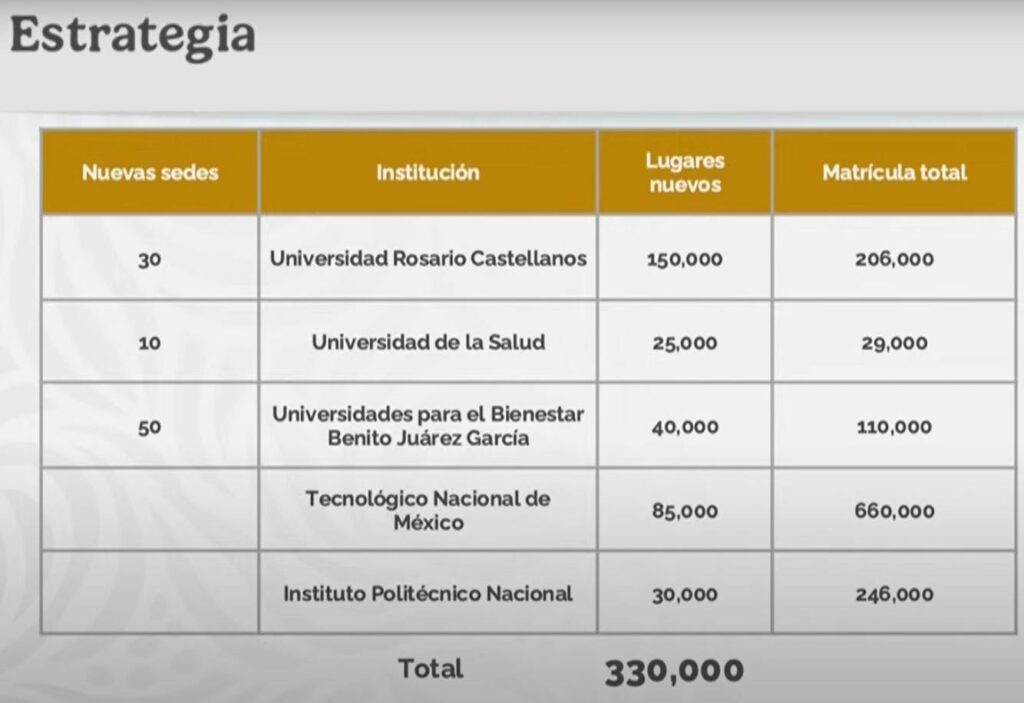 Nuevas universidades de Claudia Sheinbaum