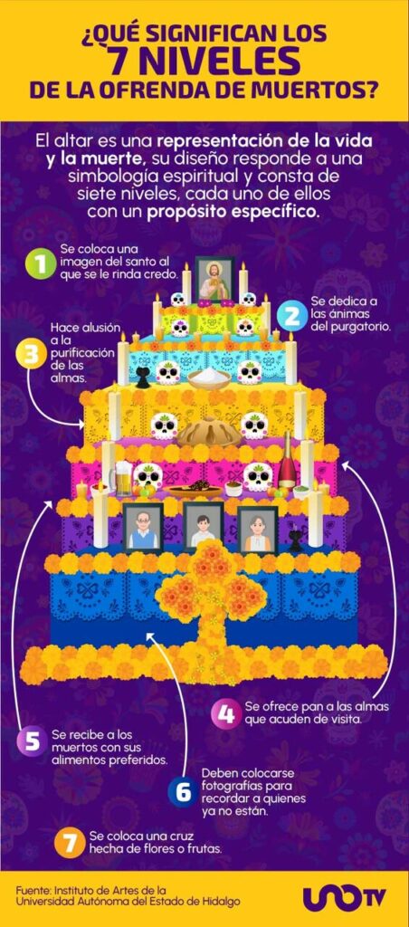 7 Niveles Ofrenda