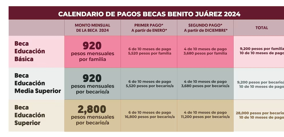 Beca Benito Juárez 2024: ¿cuándo se realiza el pago de diciembre?