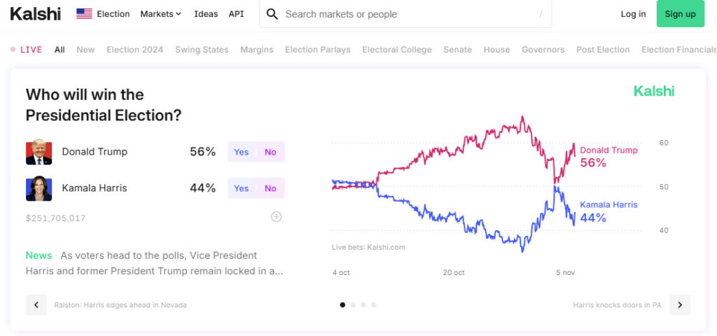 Trump aventaja levemente a Harris: Kalshi