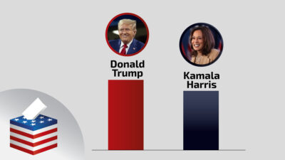 ¿Quién ganará las elecciones presidenciales? Trump aventaja levemente a Harris, según Kalshi