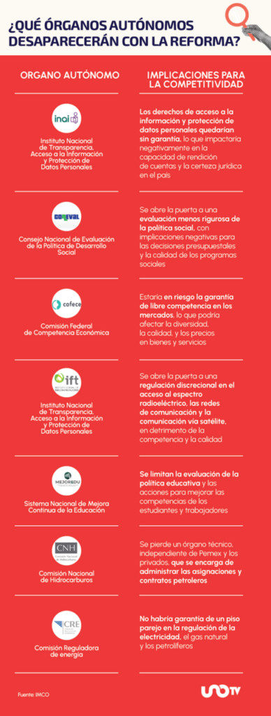 Desaparición de órganos autónomos: ¿cuáles son las implicaciones para la competitividad de México?