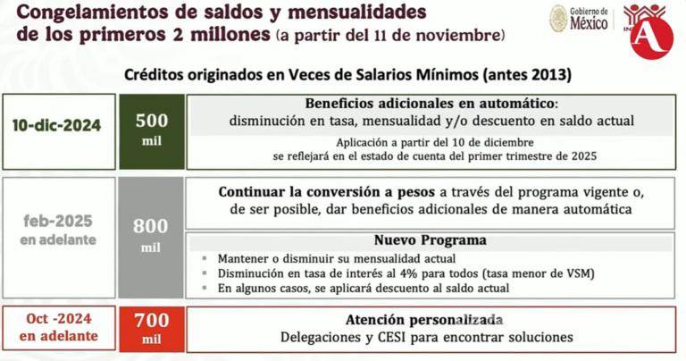 El Infonavit anunció cambios para 500 mil beneficiarios que cuenten con un crédito, los cuales incluyen reducción de interés y mensualidades.