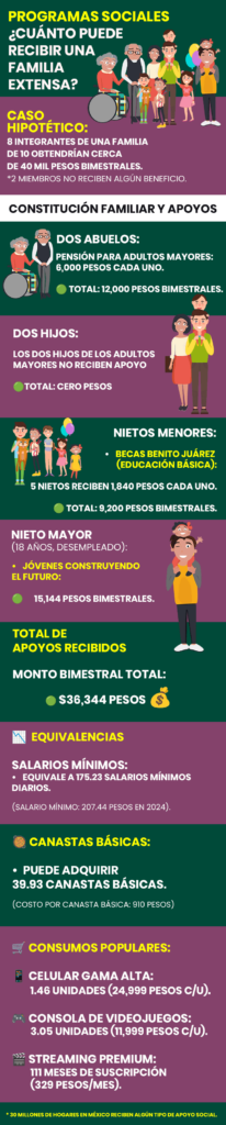 programas sociales deo gobierno de México