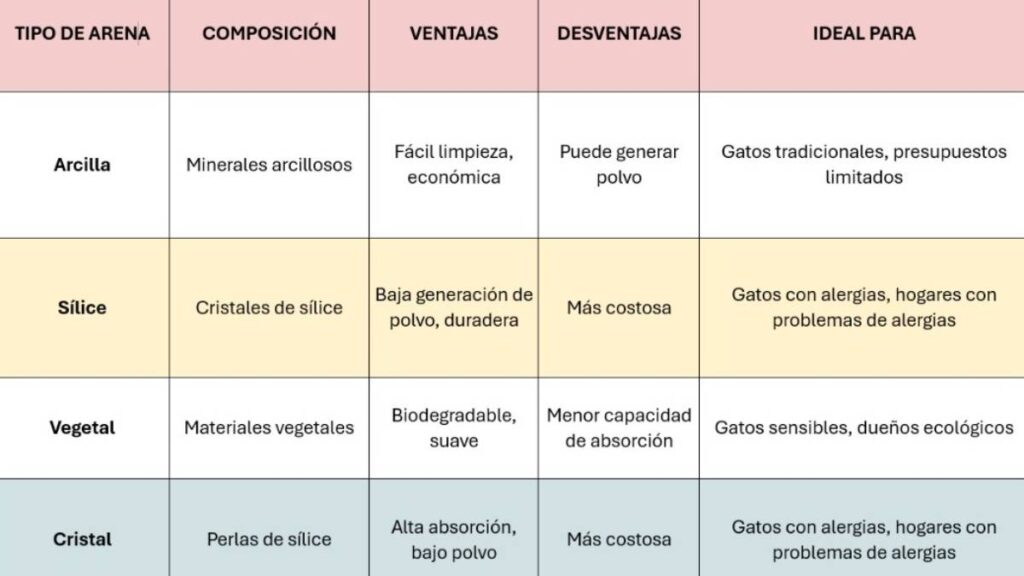 ¿Qué tipo de arena para gato es mejor?