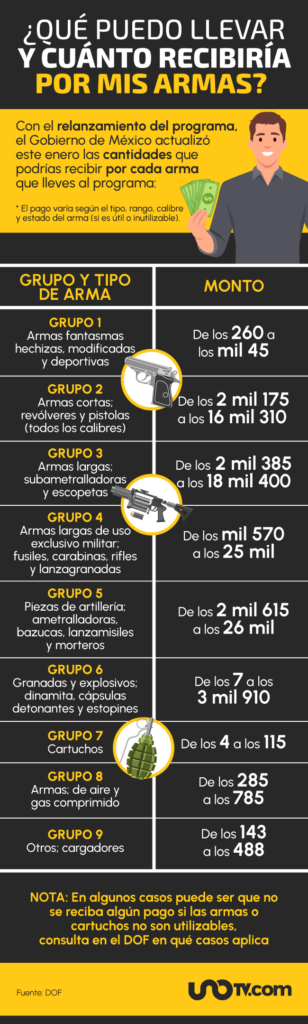 Canje de armas en México: ¿cuánto se paga por ellas?