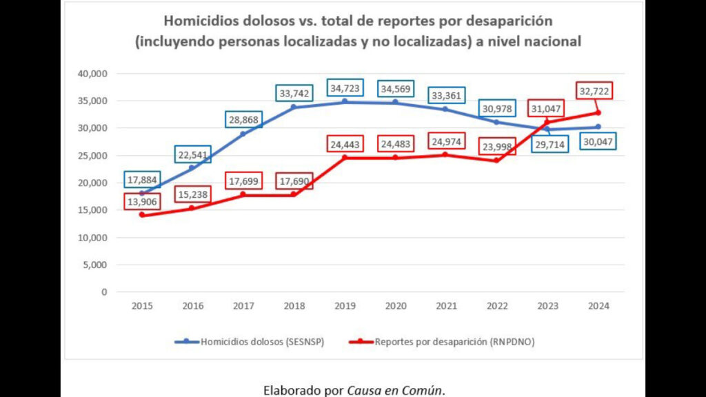 Número de desaparecidos contra homicidios