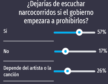 8 de cada 10 mexicanos creen que los narcocorridos influyen negativamente; el 60% dejaría de escucharlos si se prohíben.