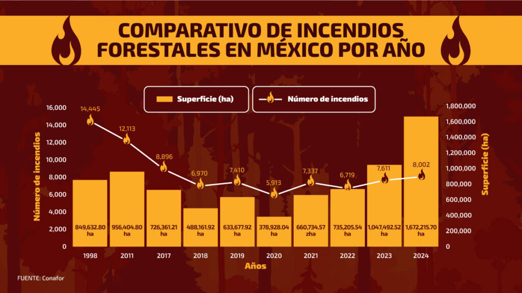 Comparativo de incendios forestales en México por año